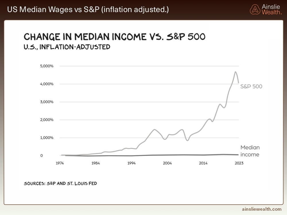 US Median Wages vs SandP Inflation Adjusted